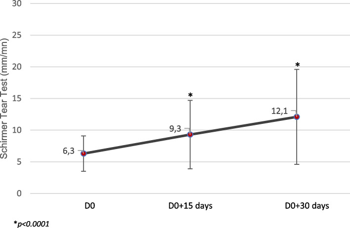 Evaluation of a preservative-free, cross-linked sodium hyaluronate-based solution, Lacri +<sup>®</sup>, in dogs with dry eye: a pilot trial.