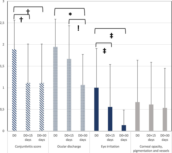 Evaluation of a preservative-free, cross-linked sodium hyaluronate-based solution, Lacri +<sup>®</sup>, in dogs with dry eye: a pilot trial.