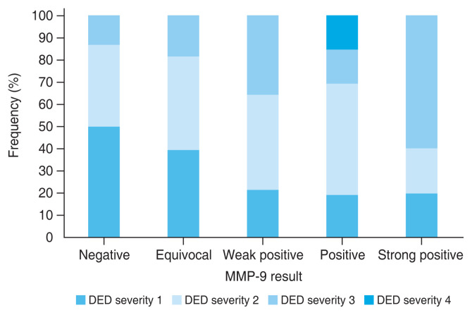 Comparative Evaluation of Matrix Metalloproteinase-9 Immunoassay and Tear Osmolarity Measurement for Diagnosing Severity of Dry Eye Disease.