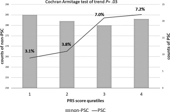 Polygenic risk score predicts risk of primary sclerosing cholangitis in inflammatory bowel disease.