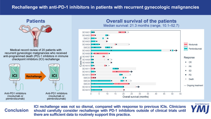 Rechallenge with Anti-PD-1 Inhibitors in Patients with Recurrent Gynecologic Malignancies.