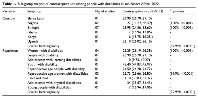 Contraceptive use among people with disabilities in sub-Sahara Africa: A systematic review and meta-analysis.