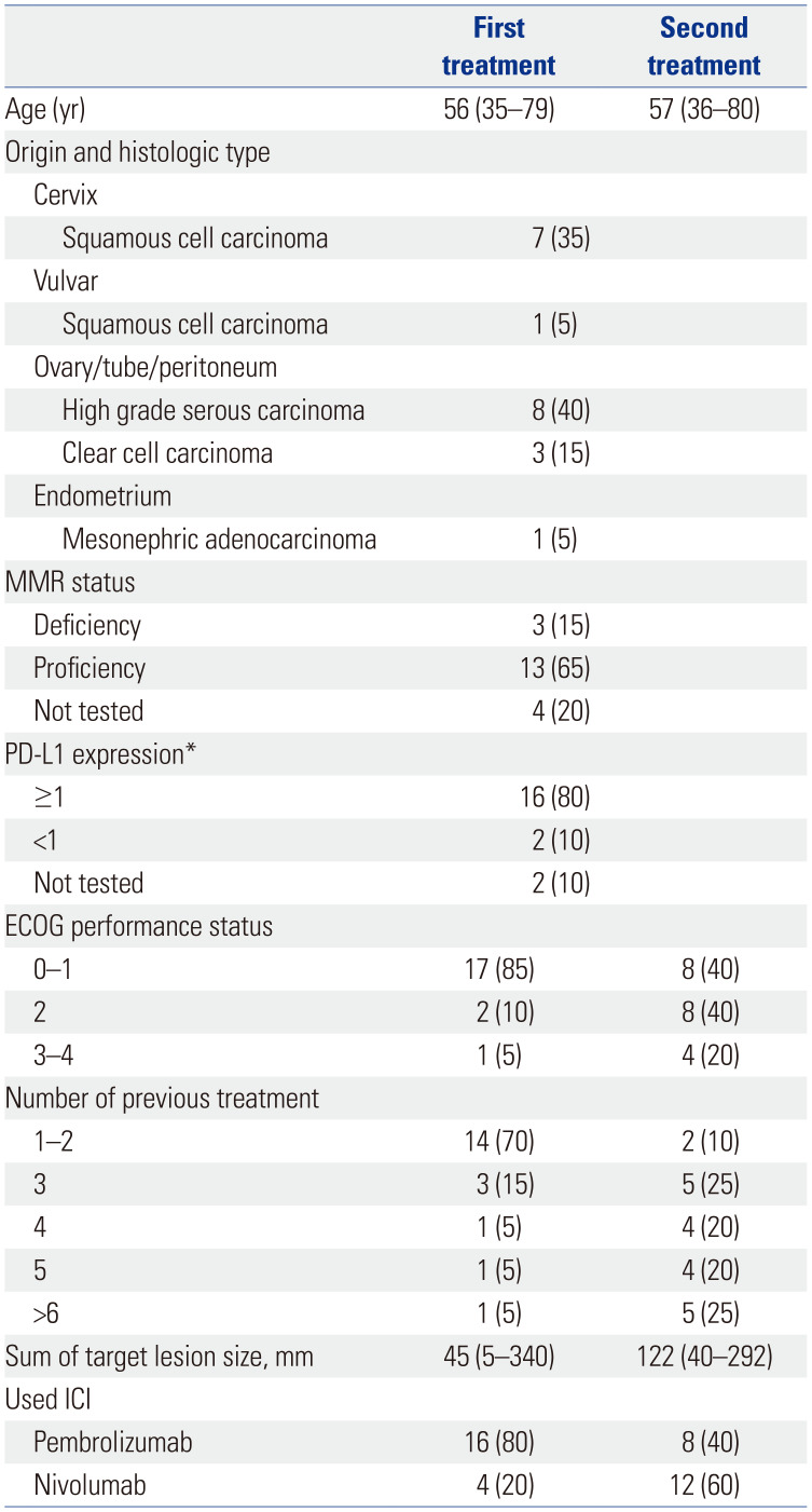 Rechallenge with Anti-PD-1 Inhibitors in Patients with Recurrent Gynecologic Malignancies.