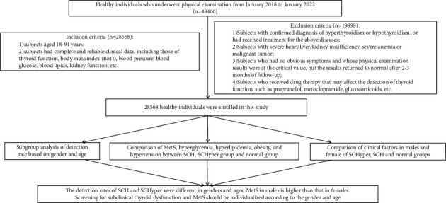 Analysis of Subclinical Thyroid Dysfunction and Metabolic Abnormality in 28568 Healthy People.