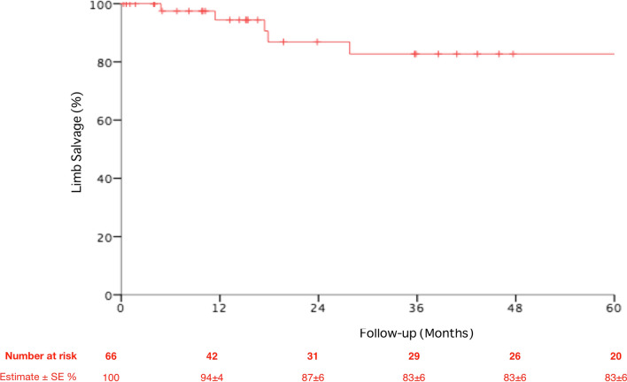 Limb salvage and survival after urgent surgical treatment of popliteal artery aneurysm.