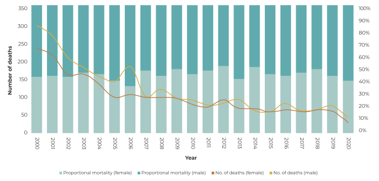 Temporal trend of mortality from infectious respiratory diseases in childhood in Minas Gerais, Brazil, 2000-2020.