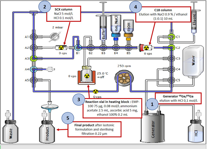 Fully automated radiolabeling of [68Ga]Ga-EMP100 targeting c-MET for PET-CT clinical imaging