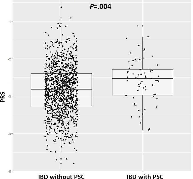 Polygenic risk score predicts risk of primary sclerosing cholangitis in inflammatory bowel disease.