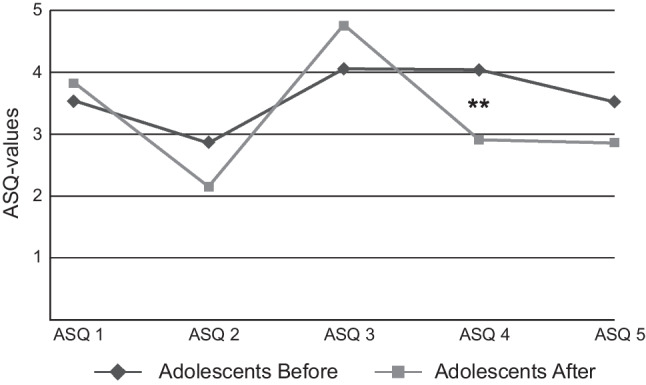 Relation between increasing attachment security and weight gain: a clinical study of adolescents and their parents at an outpatient ward.