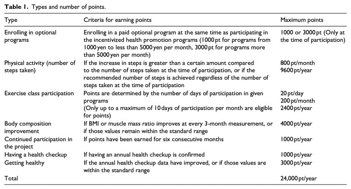 Does participation in municipality-initiated incentivized health promotion programs promote physical activity among the physically inactive? Verification in six Japanese municipalities.