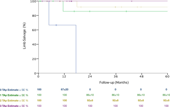 Limb salvage and survival after urgent surgical treatment of popliteal artery aneurysm.