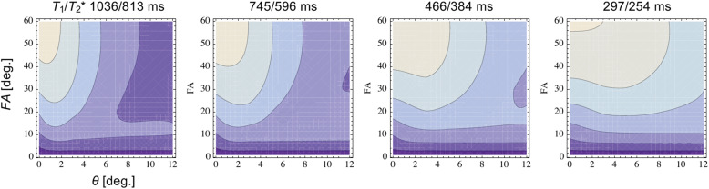 Three-dimensional Multi-parameter Mapping of Relaxation Times and Susceptibility Using Partially RF-spoiled Gradient Echo.