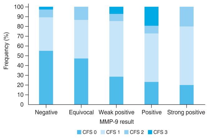 Comparative Evaluation of Matrix Metalloproteinase-9 Immunoassay and Tear Osmolarity Measurement for Diagnosing Severity of Dry Eye Disease.