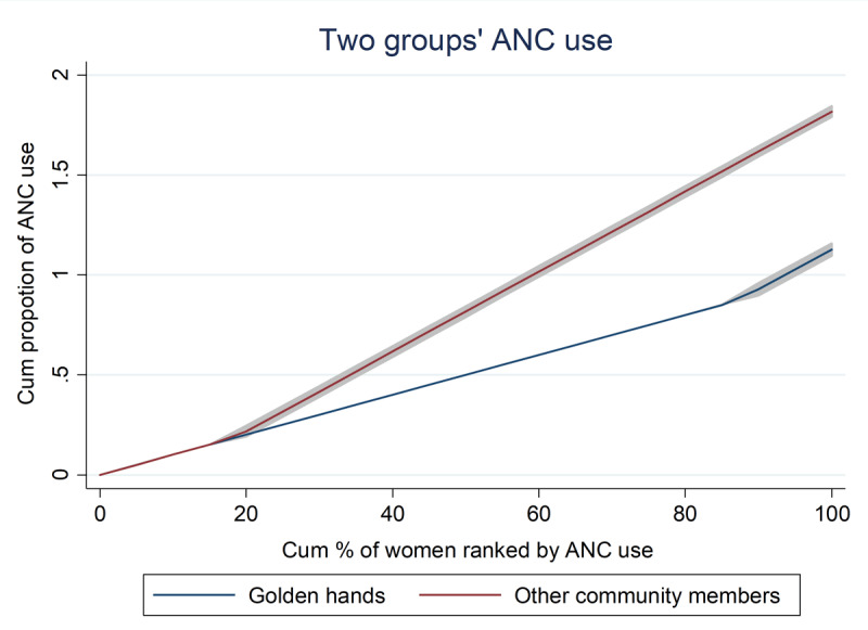 Decomposition Analysis of Antenatal Care Utilization Inequities in Kembata Tembaro Zone, Southern Ethiopia.