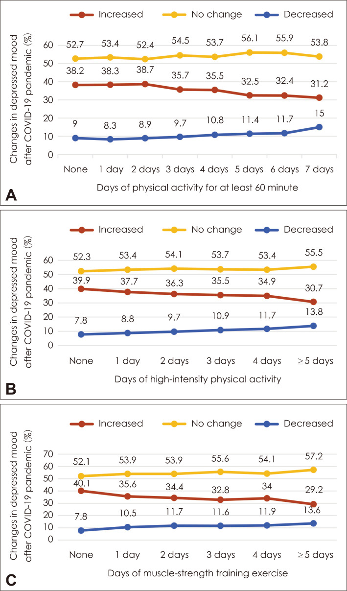 Association Between Depressed Mood Changes and Physical Activity Among Adolescents Post COVID-19 Pandemic.