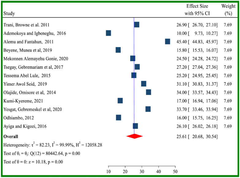 Contraceptive use among people with disabilities in sub-Sahara Africa: A systematic review and meta-analysis.