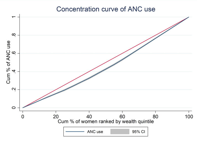 Decomposition Analysis of Antenatal Care Utilization Inequities in Kembata Tembaro Zone, Southern Ethiopia.