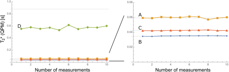 Three-dimensional Multi-parameter Mapping of Relaxation Times and Susceptibility Using Partially RF-spoiled Gradient Echo.