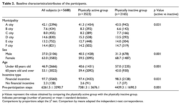 Does participation in municipality-initiated incentivized health promotion programs promote physical activity among the physically inactive? Verification in six Japanese municipalities.