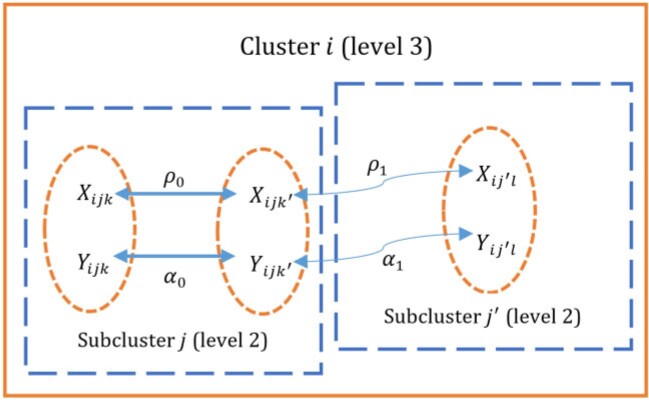 Designing three-level cluster randomized trials to assess treatment effect heterogeneity.