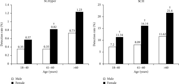 Analysis of Subclinical Thyroid Dysfunction and Metabolic Abnormality in 28568 Healthy People.