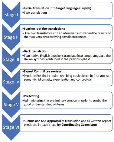 Validity of Italian adaptation of the Vanderbilt Paediatric Dizziness Handicap Inventory.