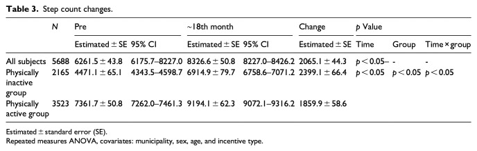 Does participation in municipality-initiated incentivized health promotion programs promote physical activity among the physically inactive? Verification in six Japanese municipalities.