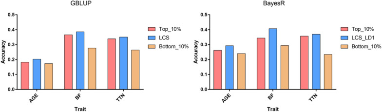 Genomic prediction based on selective linkage disequilibrium pruning of low-coverage whole-genome sequence variants in a pure Duroc population.