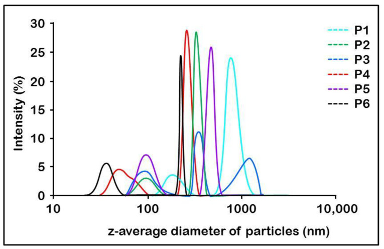 Development of Solid Lipid Nanoparticles for Controlled Amiodarone Delivery.