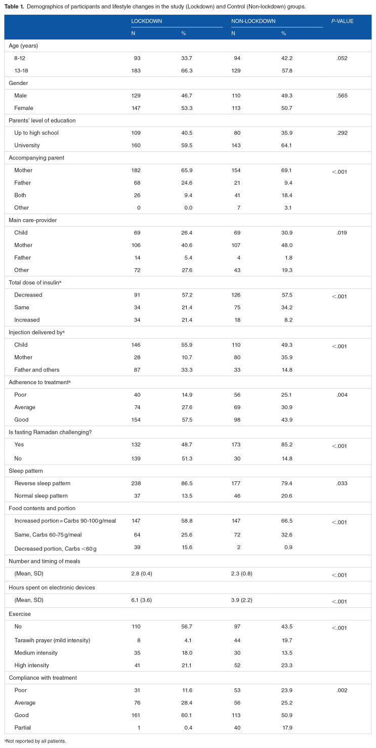 Lessons Learned From COVID-19 Lockdown: An ASPED/MENA Study on Lifestyle Changes and Quality of Life During Ramadan Fasting in Children and Adolescents Living With Type 1 Diabetes.