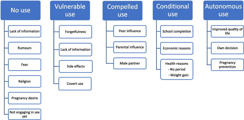 A continuum of individual-level factors that influence modern contraceptive uptake and use: perspectives from community members and healthcare providers in Durban, South Africa.