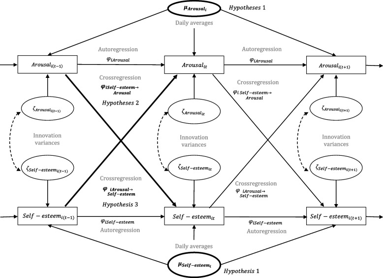 Increases in negative affective arousal precede lower self-esteem in patients with borderline personality disorder but not in patients with depressive disorders: an experience sampling approach.