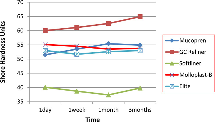 Comparative Evaluation of Hardness and Energy Absorption of Some Commercially Available Chairside Silicone-Based Soft Denture Liners and a Heat-Cured Soft Denture Liner.