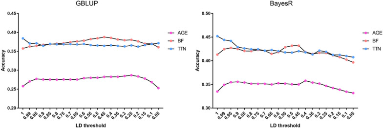 Genomic prediction based on selective linkage disequilibrium pruning of low-coverage whole-genome sequence variants in a pure Duroc population.