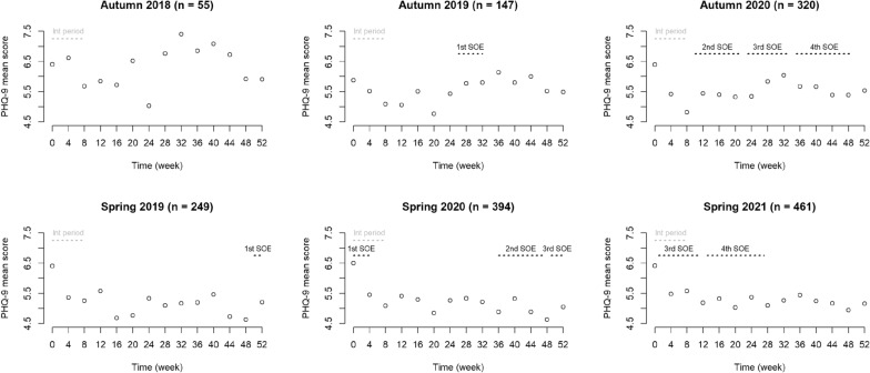 Dynamics of depressive states among university students in Japan during the COVID-19 pandemic: an interrupted time series analysis.