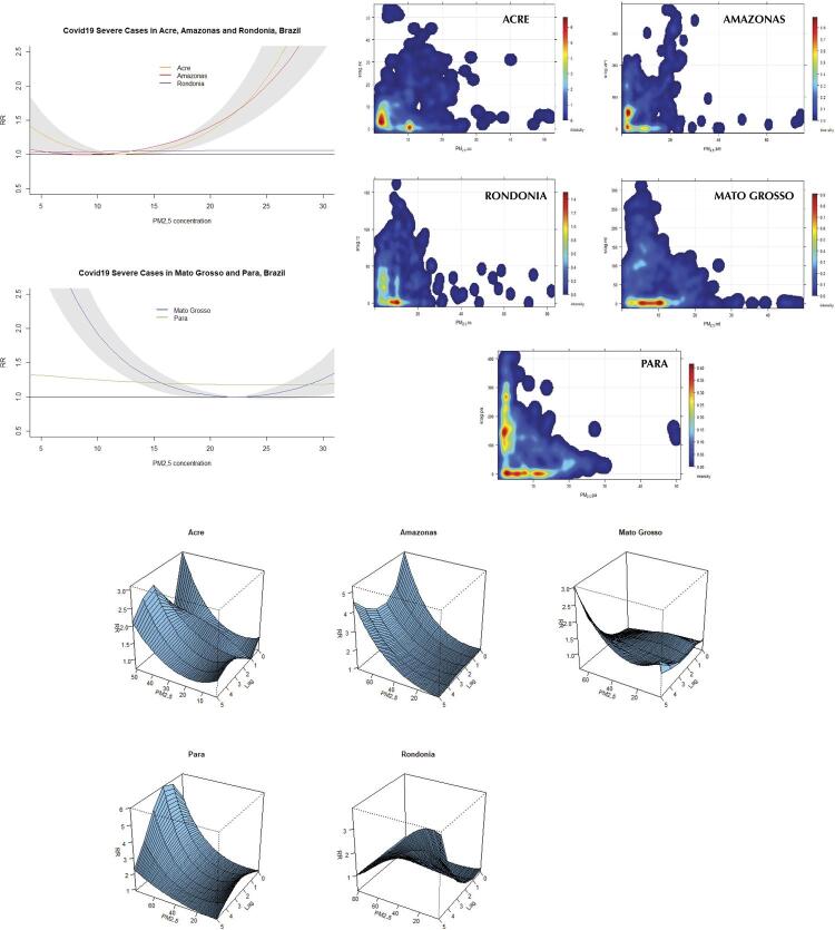 The potential impact of PM2.5 on the covid-19 crisis in the Brazilian Amazon region.