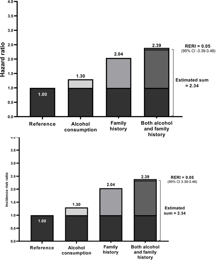 Familial Risk and Interaction With Smoking and Alcohol Consumption in Bladder Cancer: A Population-Based Cohort Study.