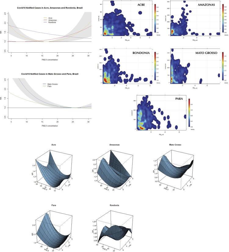 The potential impact of PM2.5 on the covid-19 crisis in the Brazilian Amazon region.