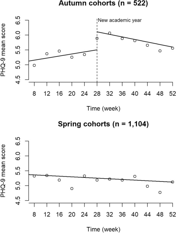 Dynamics of depressive states among university students in Japan during the COVID-19 pandemic: an interrupted time series analysis.