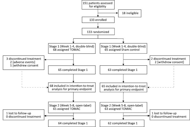 Efficacy and safety of tonic motor activation (TOMAC) for medication-refractory restless legs syndrome: a randomized clinical trial.