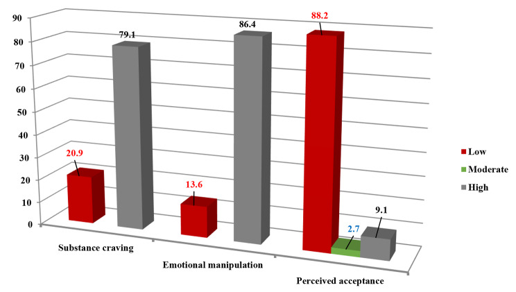 Relationship between craving to drugs, emotional manipulation and interoceptive awareness for social acceptance: the addictive perspective.