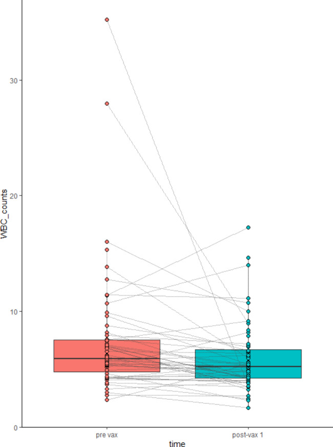 Exploring hematic crasis variations in cancer patients following SARS-CoV-2 vaccination: a real-practice study.