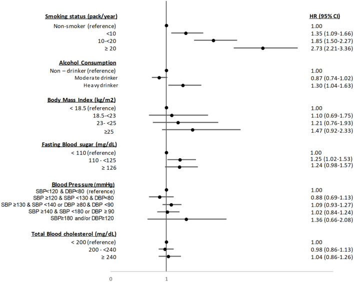 Familial Risk and Interaction With Smoking and Alcohol Consumption in Bladder Cancer: A Population-Based Cohort Study.