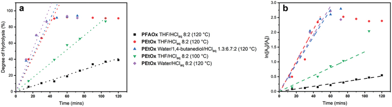 Hydrolysis of hydrophobic poly(2-oxazoline)s and their subsequent modification <i>via</i> aza-Michael addition.