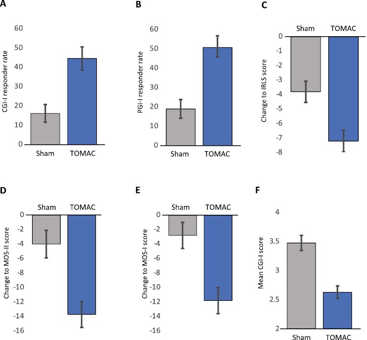 Efficacy and safety of tonic motor activation (TOMAC) for medication-refractory restless legs syndrome: a randomized clinical trial.