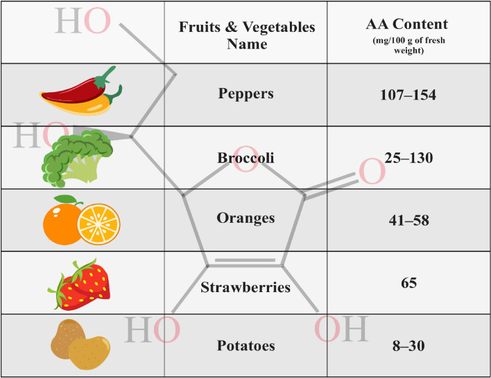 Biomolecular and cellular effects in skin wound healing: the association between ascorbic acid and hypoxia-induced factor.