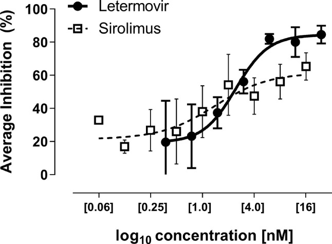 In vitro assessment of the combined effect of letermovir and sirolimus on cytomegalovirus replication.