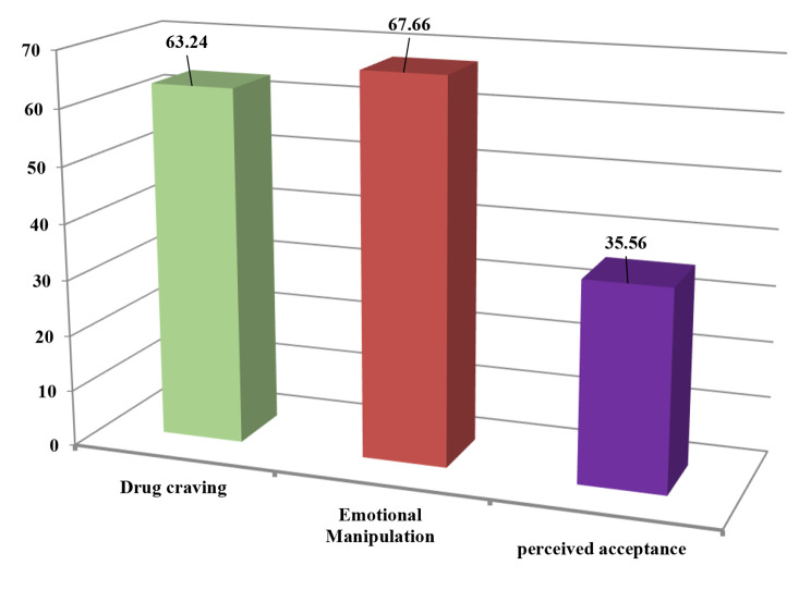 Relationship between craving to drugs, emotional manipulation and interoceptive awareness for social acceptance: the addictive perspective.