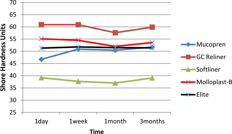 Comparative Evaluation of Hardness and Energy Absorption of Some Commercially Available Chairside Silicone-Based Soft Denture Liners and a Heat-Cured Soft Denture Liner.