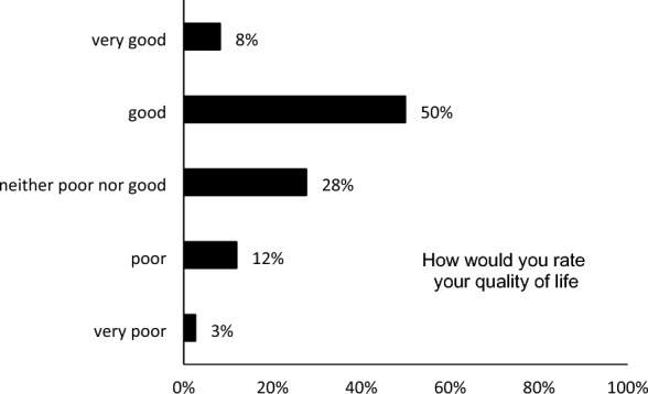 Stress, depression, anxiety, and quality of life among the healthcare workers during COVID-19 pandemic in Syria: a multi-center study.